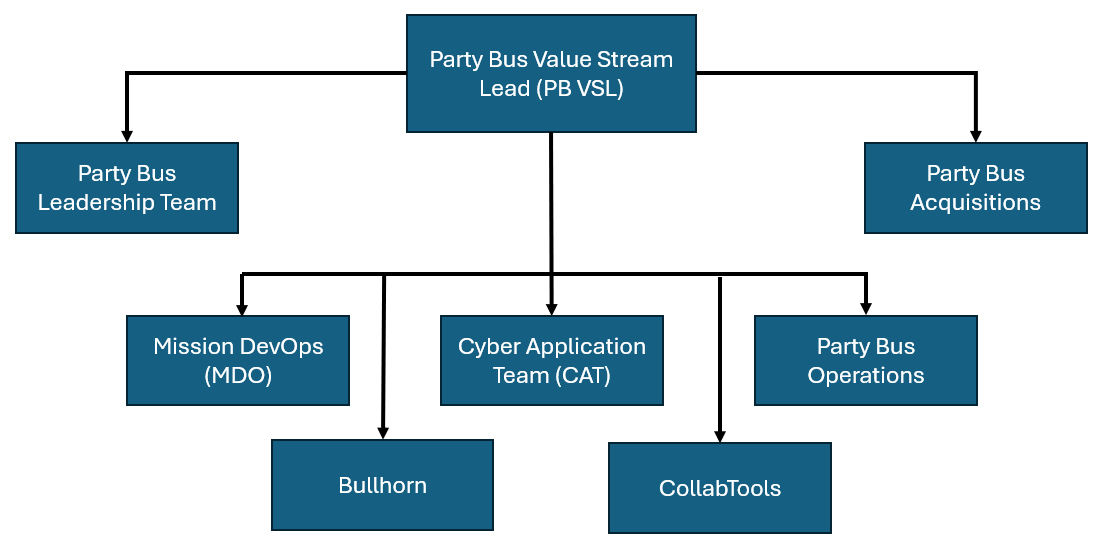 Party Bus Org Chart Party Bus Org Chart