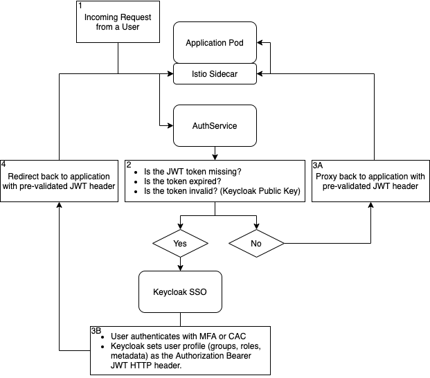 Authentication and Token Validation Workflow