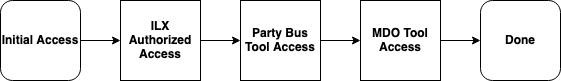 Developer Access Process