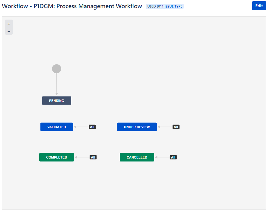 P1DGM Process Management Workflow