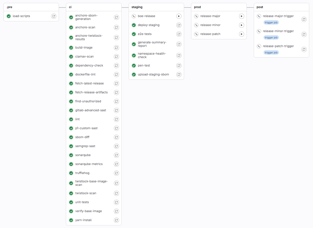 Screenshot of GitLab Pipeline Stages Pipeline Stages